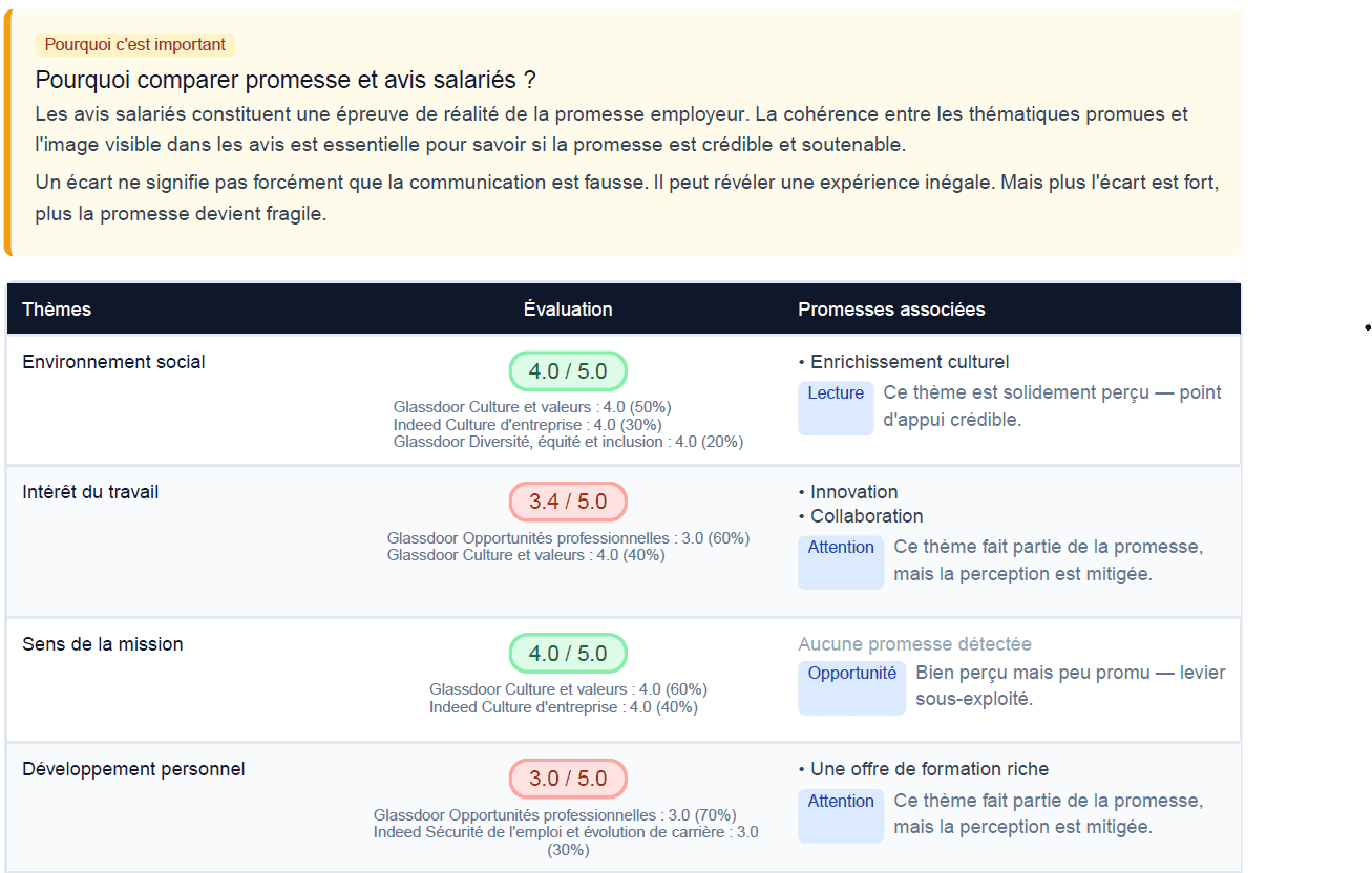 Comparez votre promesse employeur à la réalité perçue