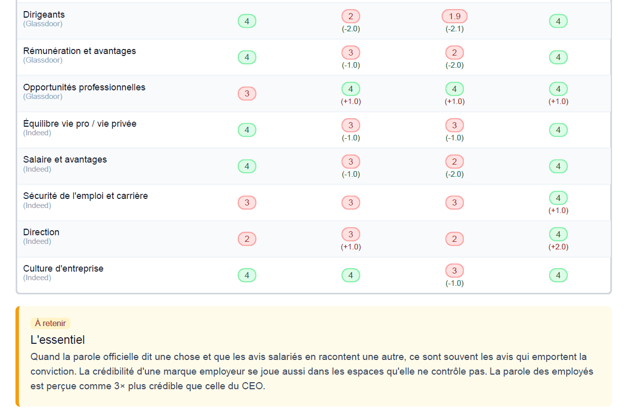 Situez votre attractivité face à vos concurrents