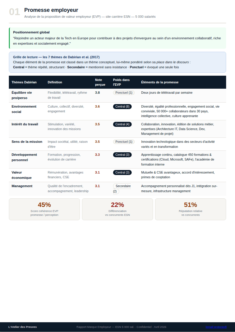 Score de cohérence promesse / perception